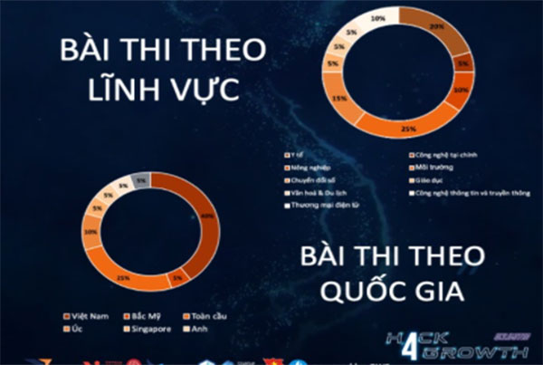 https://dgk.vn/blog/hack4growth-unlimited-cong-bo-top-20-y-tuong-xuat-sac-165.html